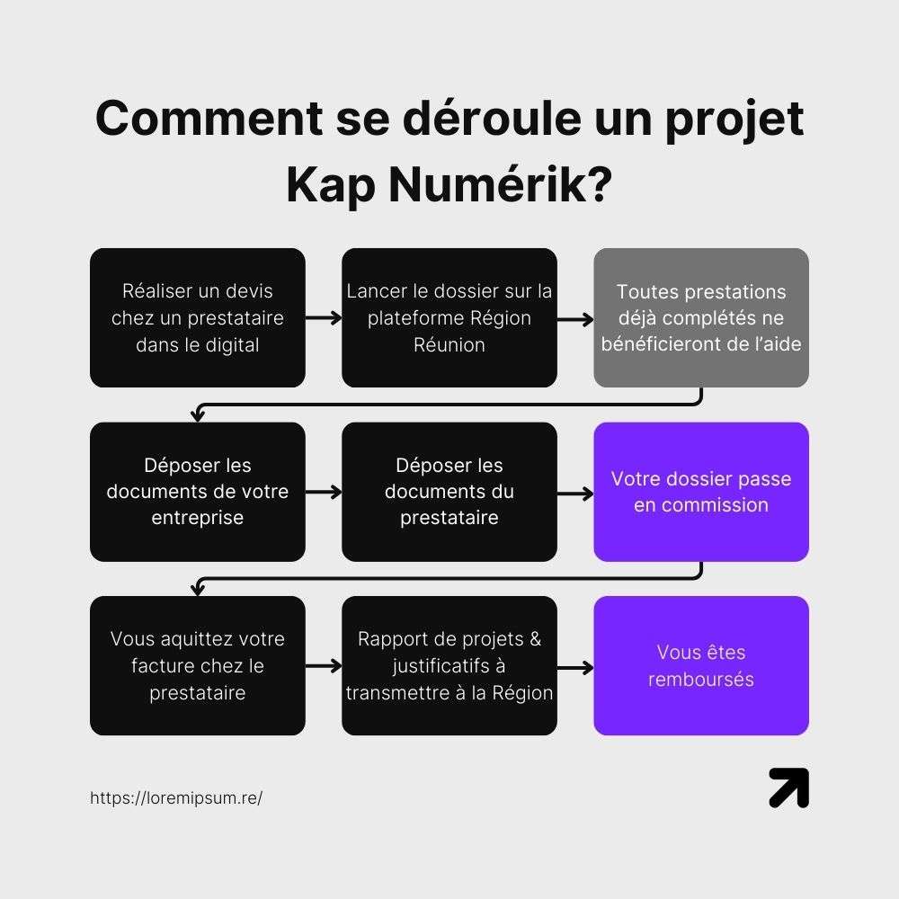 Schéma simplifié sur le process d'un projet Kap Numérik pour les entreprises.