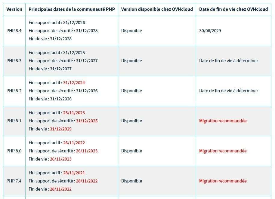Durée de vie des versions PHP chez OVH