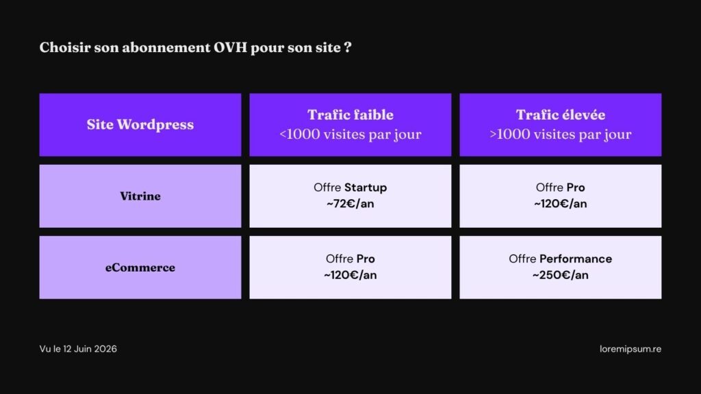Tableau de Choisir son offre OVH selon son site internet WordPress