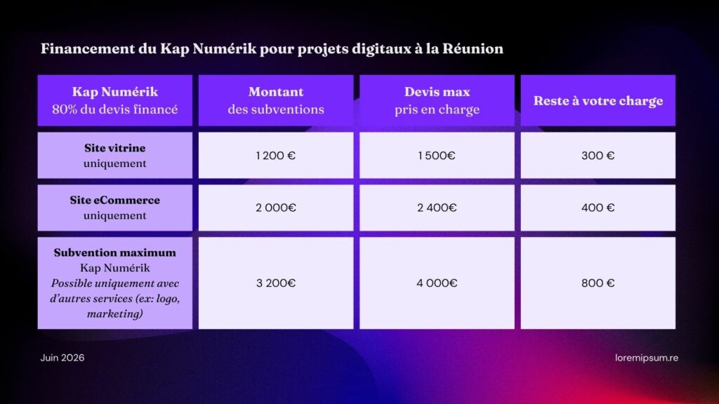 Exemple de financement Kap Numérik d'un site internet à La Réunion : 400 € de reste à charge