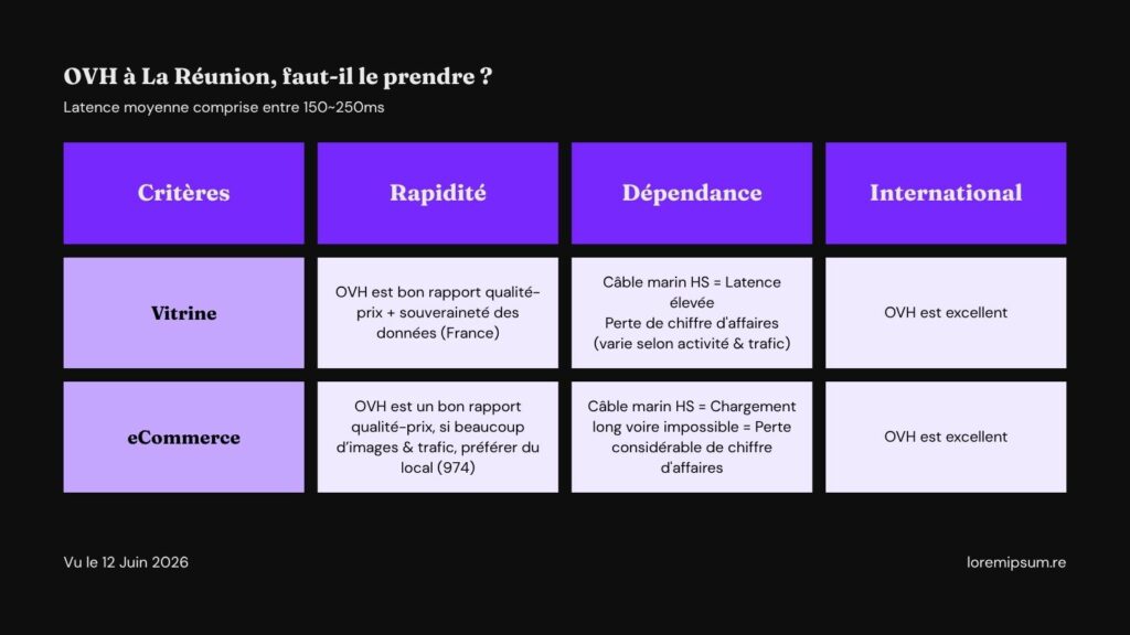 Comment choisir entre OVH ou un hébergeur local à la Réunion ? Tableau avec les différentes comparaison de latence, rapidité, dépendance de cable marin, international