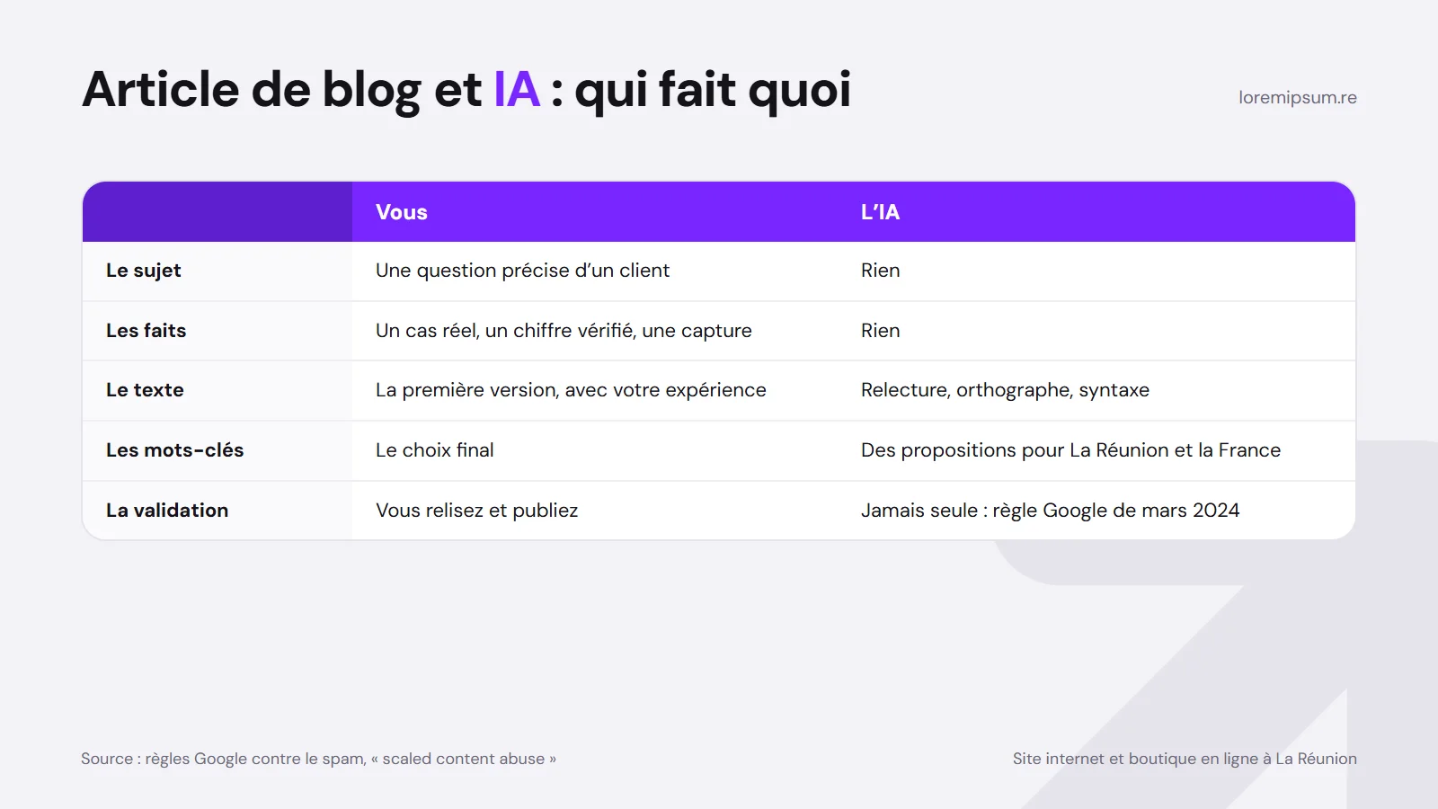 Rédiger un article de blog avec l'IA : méthode et limites