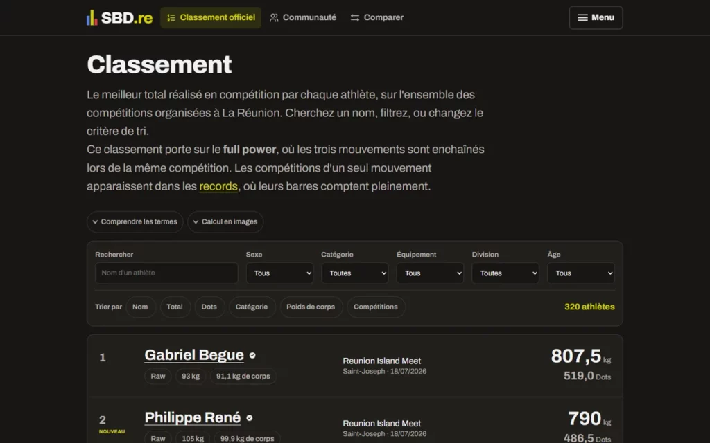 Le classement officiel